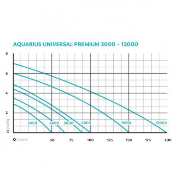 Pompe AQUARIUS UNIVERSAL - 440i OASE | 36673