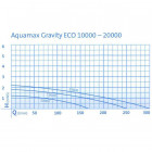 Image du produit : Pompe AQUAMAX GRAVITY (OPTIMAX) - 15 000 OASE | 57092