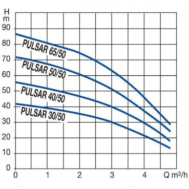 Pompe de puits 5" PULSAR 50/80 monophasée DAB | P DB PULSAR 50 80 MA