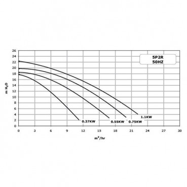 Pompe filtration Sta-Rite triphasée - LA STARITE - 0.55kW PENTAIR | P-STR-073