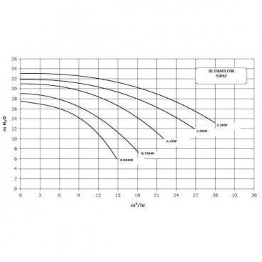 Pompe filtration ULTRAFLOW triphasée - 0.75kW PENTAIR | P-UFL-103E3