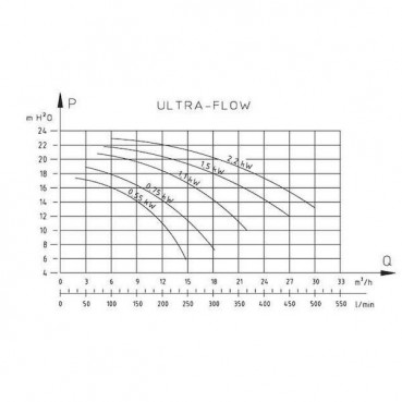 Pompe filtration ULTRAFLOW triphasée - 2.2kW PENTAIR | P-UFL-303E3